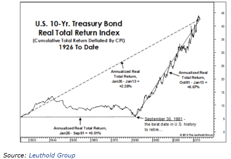 U.S. 10Yr. treasury bond real total return index 1926 to date Your
